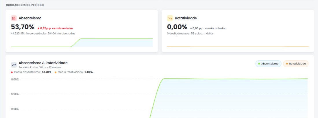 Painel do Sistema de Ponto, com os indicadores do período.